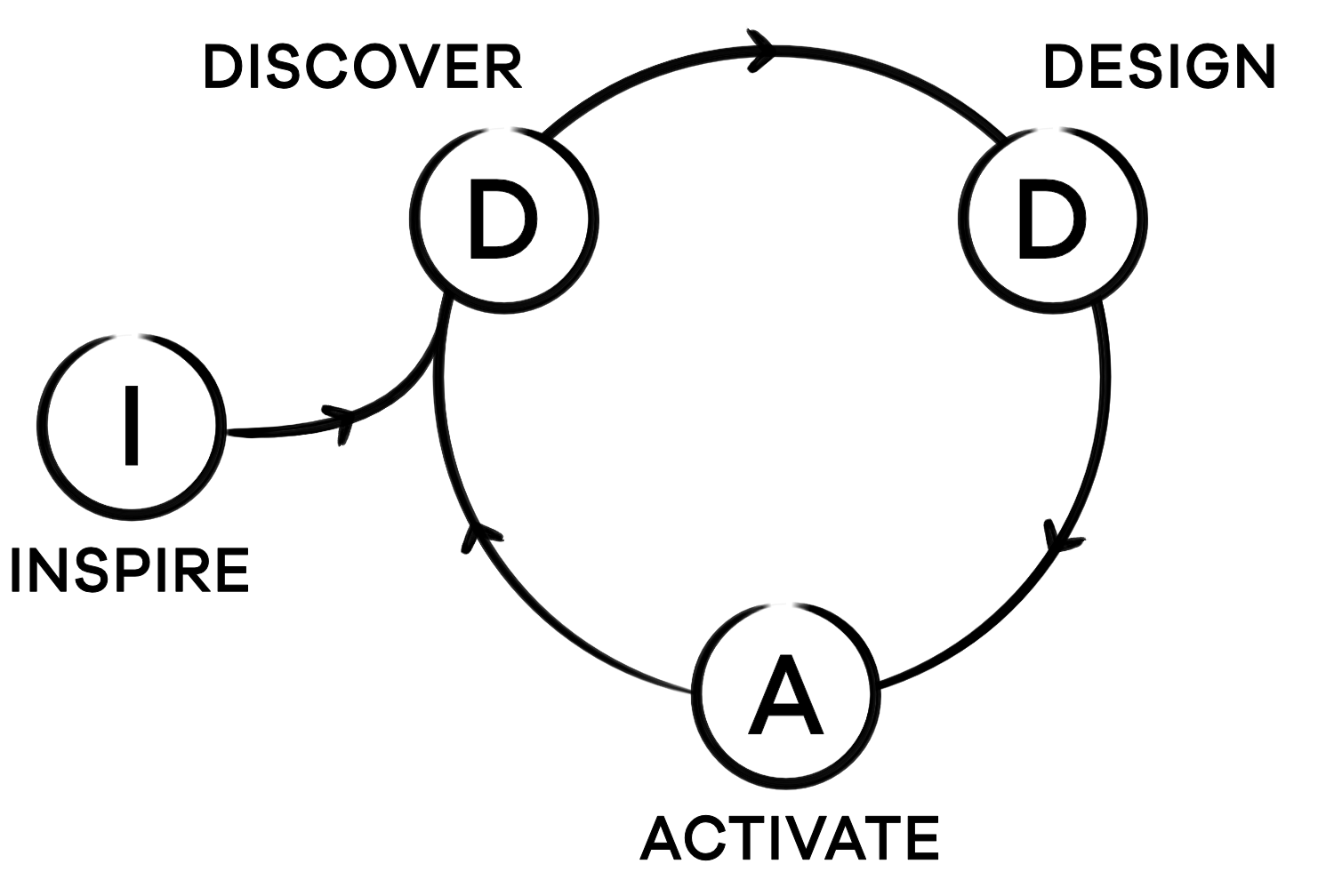 Innovation Cycle